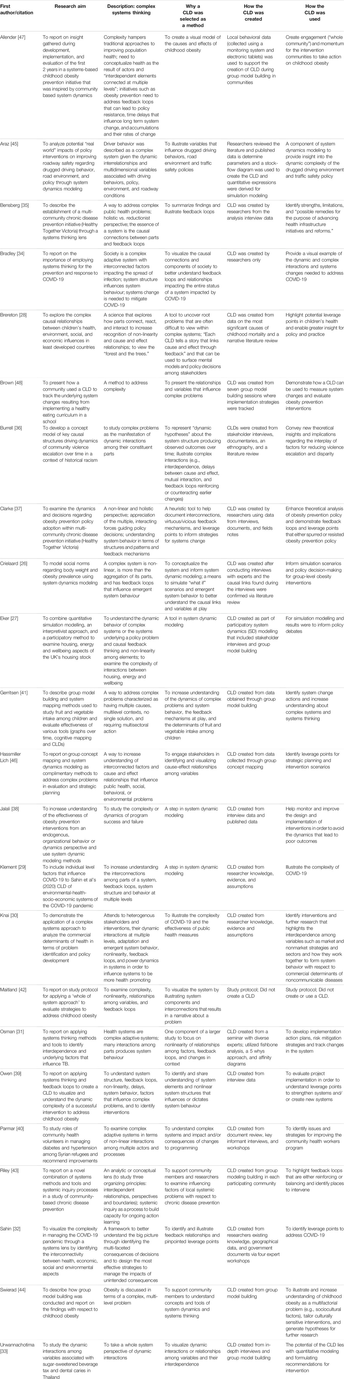 SSPH+ | Diverse Approaches to Creating and Using Causal Loop Diagrams ...