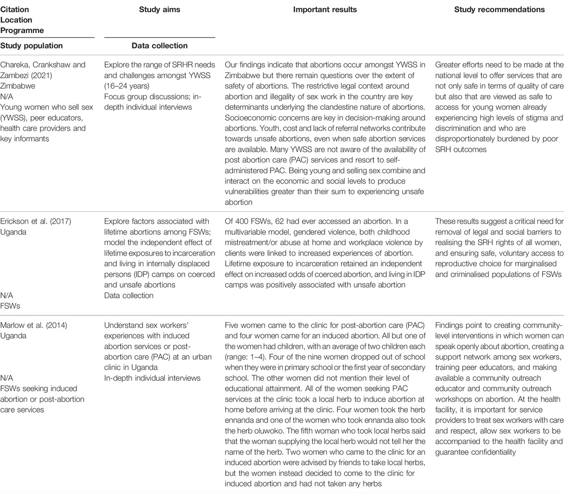 SSPH+ | Women Who Sell Sex in Eastern and Southern Africa: A Scoping Review  of Non-Barrier Contraception, Pregnancy and Abortion