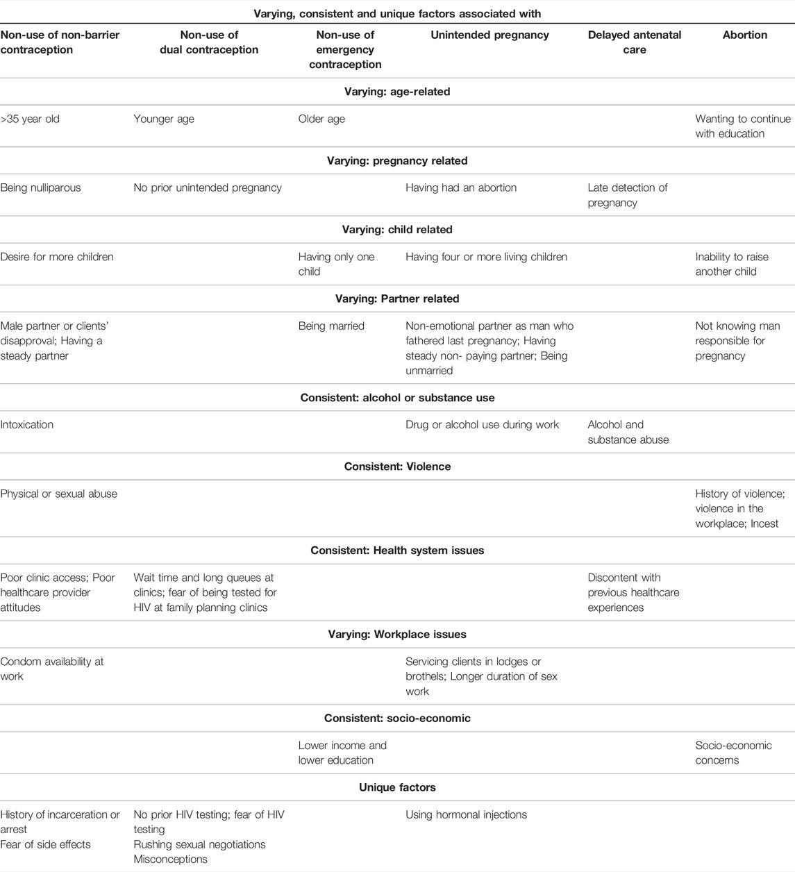 SSPH+ | Women Who Sell Sex in Eastern and Southern Africa: A Scoping Review  of Non-Barrier Contraception, Pregnancy and Abortion