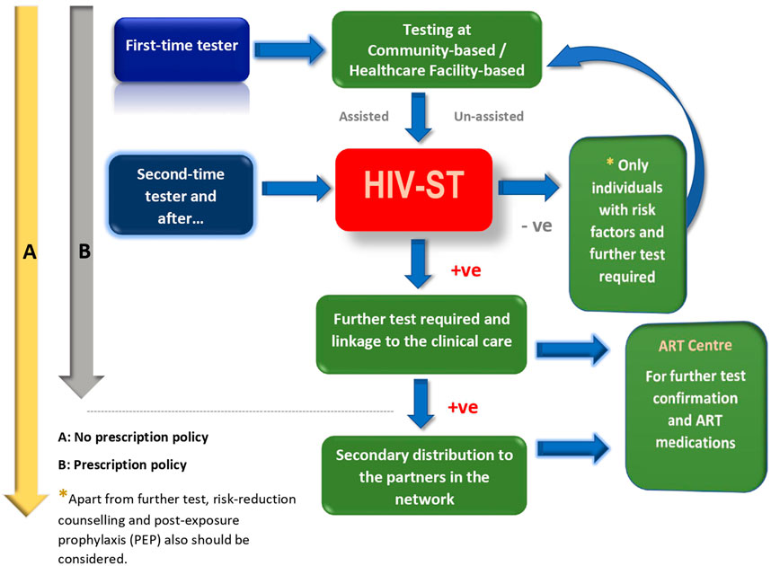 High Acceptance and Completion of HIV Self-testing Among Diverse  Populations of Young People in Kenya Using a Community-Based Distribution  Strategy