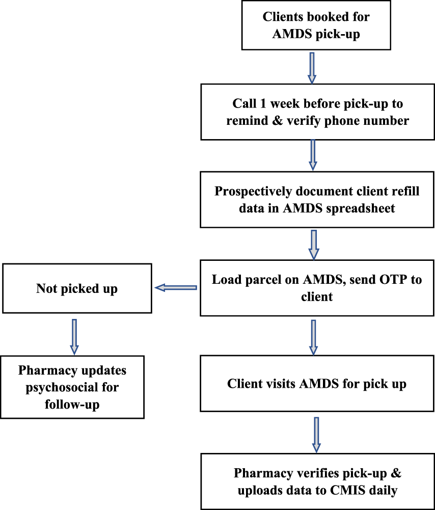 FIGURE 3