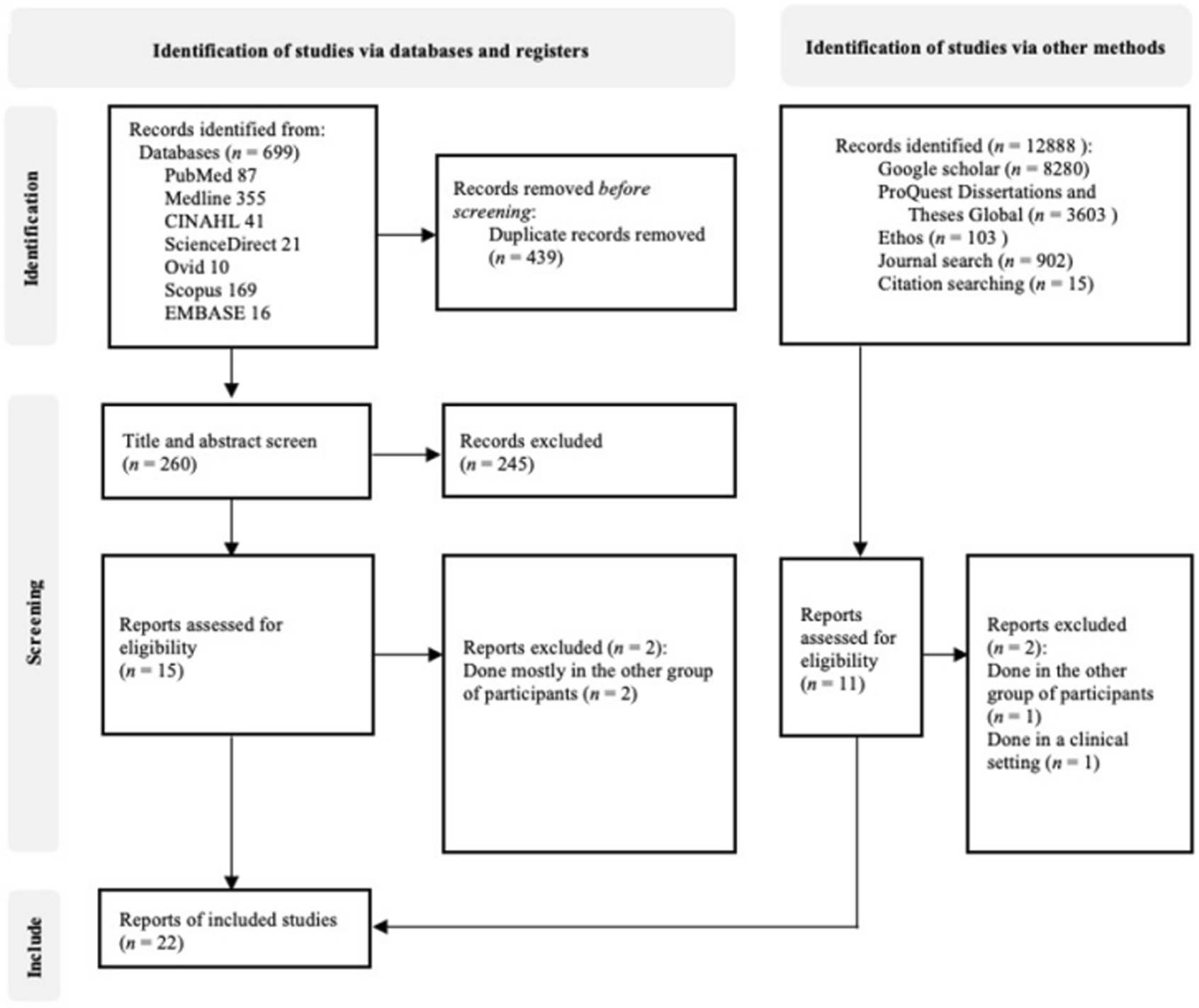 Flowchart of the study selection process. On the left, studies identified from databases total 699, with 439 duplicates removed, leaving 260 for screening. After exclusion, 15 reports are assessed, with 2 more excluded, resulting in 13 included studies. On the right, 12,888 records are identified through other methods, reduced to 11 for assessment, with 2 excluded, resulting in 9 included studies. Final included studies number 22.