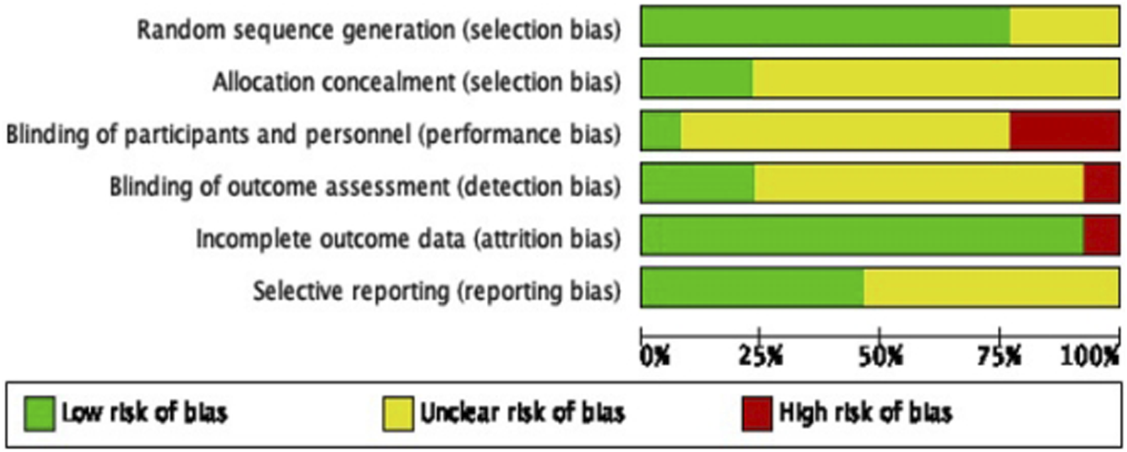 Bar chart showing risk of bias in six areas: random sequence generation, allocation concealment, blinding of participants and personnel, blinding of outcome assessment, incomplete outcome data, and selective reporting. Green indicates low risk, yellow indicates unclear risk, and red indicates high risk. Most areas show yellow or green, with a small portion of red in blinding-related and reporting areas.