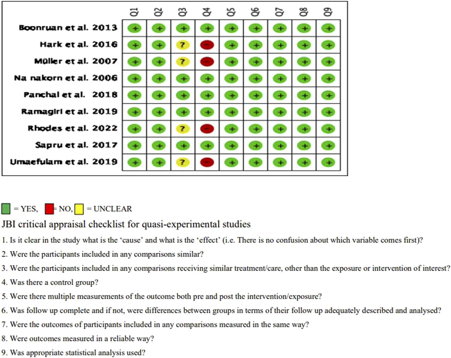 A table summarizing the results of the JBI critical appraisal checklist for quasi-experimental studies across several research papers. The checklist includes nine questions assessing clarity of cause and effect, participant similarity, control groups, multiple measurements, follow-up completion, reliable outcome measurement, and statistical analysis. Each study is rated with green (yes), red (no), or yellow (unclear) symbols for each question.
