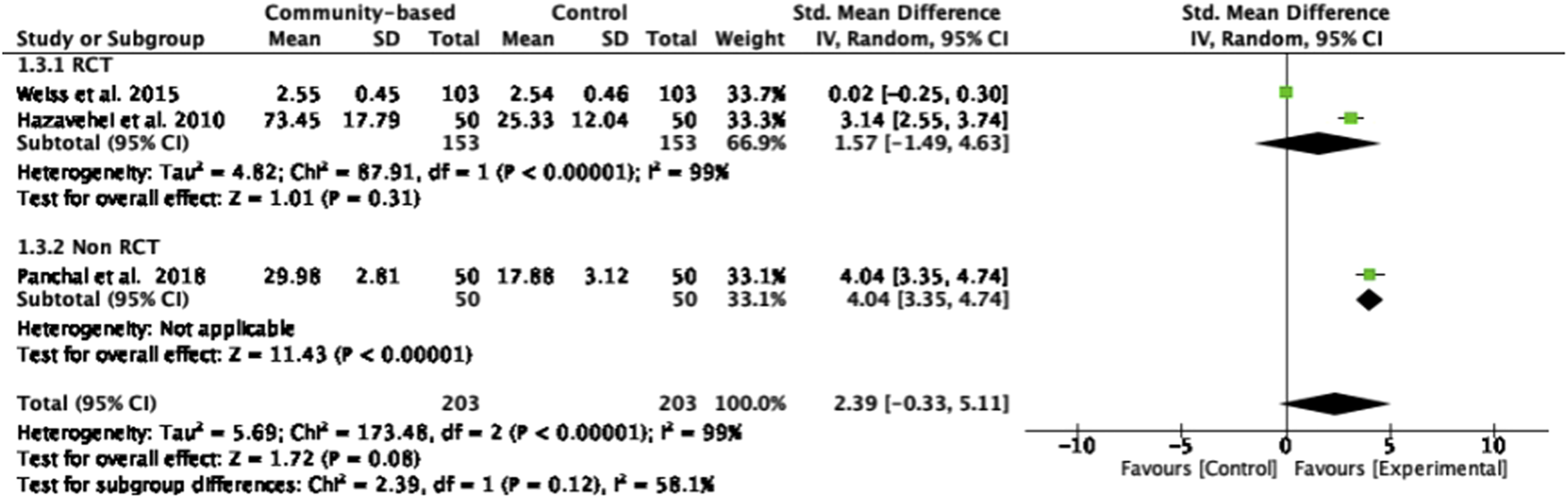 Forest plot showing the standardized mean differences in two subgroups: RCT and Non-RCT. The RCT subgroup includes Weiss et al. 2015 and Hazavehei et al. 2010 with a subtotal mean difference of 1.57. The Non-RCT subgroup includes Panchal et al. 2018 with a subtotal mean difference of 4.04. The overall effect is 2.39 with heterogeneity statistics. The plot compares community-based interventions to controls, favoring the experimental side.