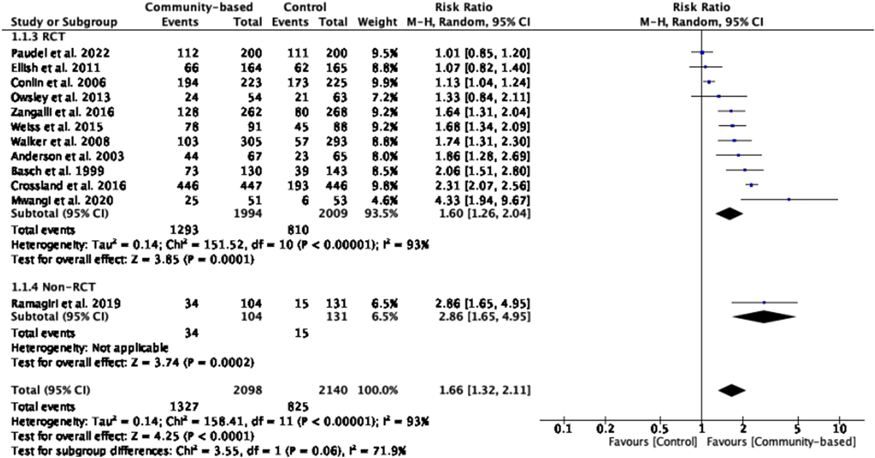 Forest plot showing risk ratios for various studies comparing community-based and control interventions. Each study is represented with a blue dot and a line indicating the confidence interval. The diamond shapes represent the overall effect size for subgroups, with summary risk ratios mostly favoring community-based interventions. The plot includes heterogeneity statistics and total events for both community-based and control groups. The numerical scale ranges from 0.1 to 10, with a vertical line at 1 indicating no effect.