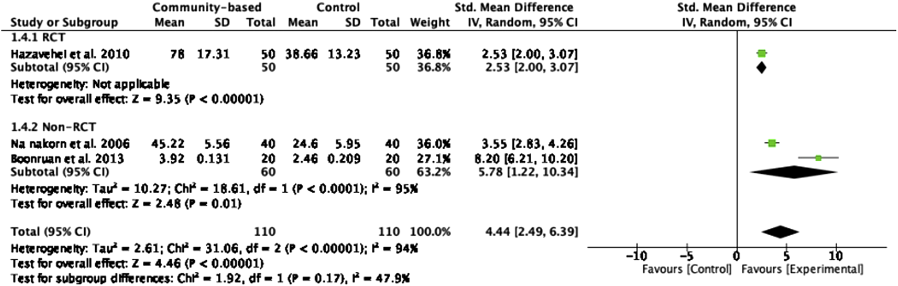 Forest plot displaying standard mean differences for two subgroups: RCT and non-RCT studies. RCT shows a mean difference of 2.53. Non-RCT includes two studies with differences of 3.55 and 8.20, cumulatively 5.78. Overall difference for all studies is 4.44, favoring experimental. Heterogeneity for non-RCT is high. Horizontal axis ranges from -10 to 10.