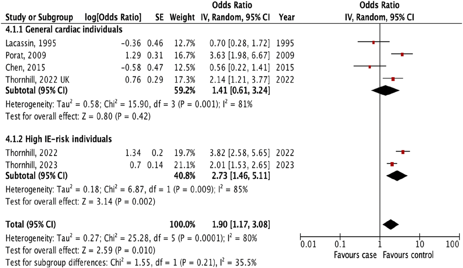 FIGURE 4