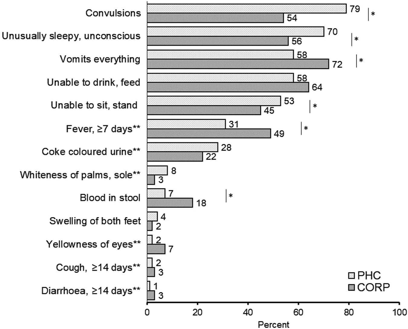 Bar graph showing the percentage of children presenting with different severe illness symptoms, stratified by whether they visited a CORP or PHC. Symptoms include convulsions, unconsciousness, vomiting, inability to drink or feed, inability to sit or stand, fever, dark urine, whiteness of palms or soles, blood in stool, swelling of both feet, yellow eyes, cough, and diarrhoea. Some differences between groups are statistically significant.