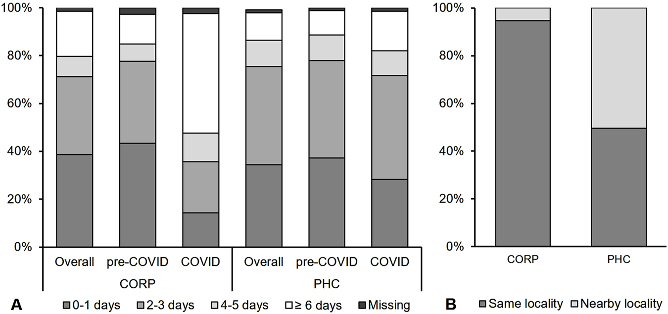 Bar charts comparing treatment-seeking patterns at community-based providers. Chart A shows attendance delay in days for CORP and PHC, split into pre-COVID and COVID periods. Categories include 0-1 days, 2-3 days, 4-5 days, 6 or more days, and missing data. Chart B shows the percentages of services accessed from the same locality versus a nearby locality for CORP and PHC.