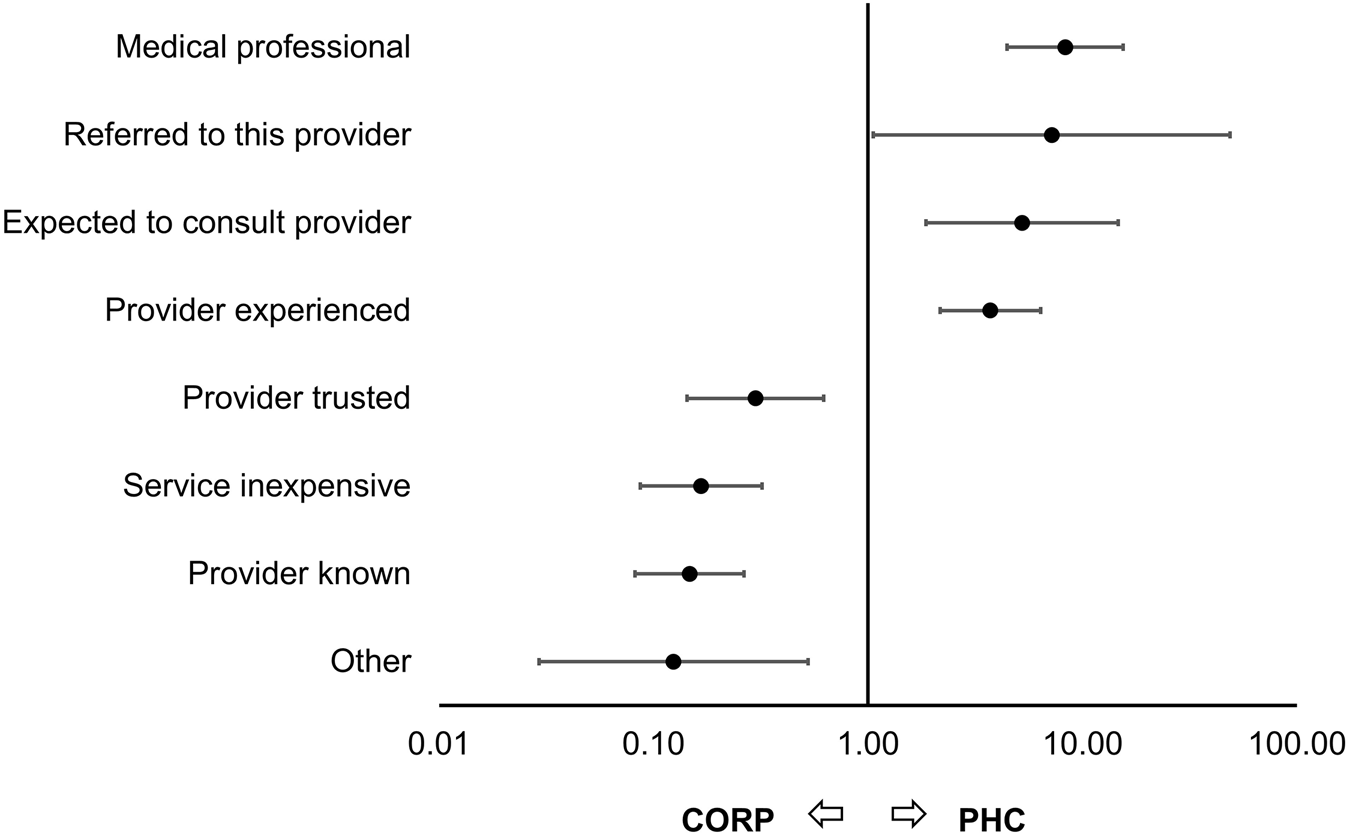 Forest plot of odds ratios comparing reasons provided by caregivers for consulting a particular healthcare provider for their child's illness, comparing CORP and PHC. Reasons include: medical professional, referred to this provider, expected to consult provider, provider experienced, provider trusted, service inexpensive, provider known, and other. Data points with confidence intervals are plotted along a logarithmic scale ranging from 0.01 to 100.00, centered on 1.00.