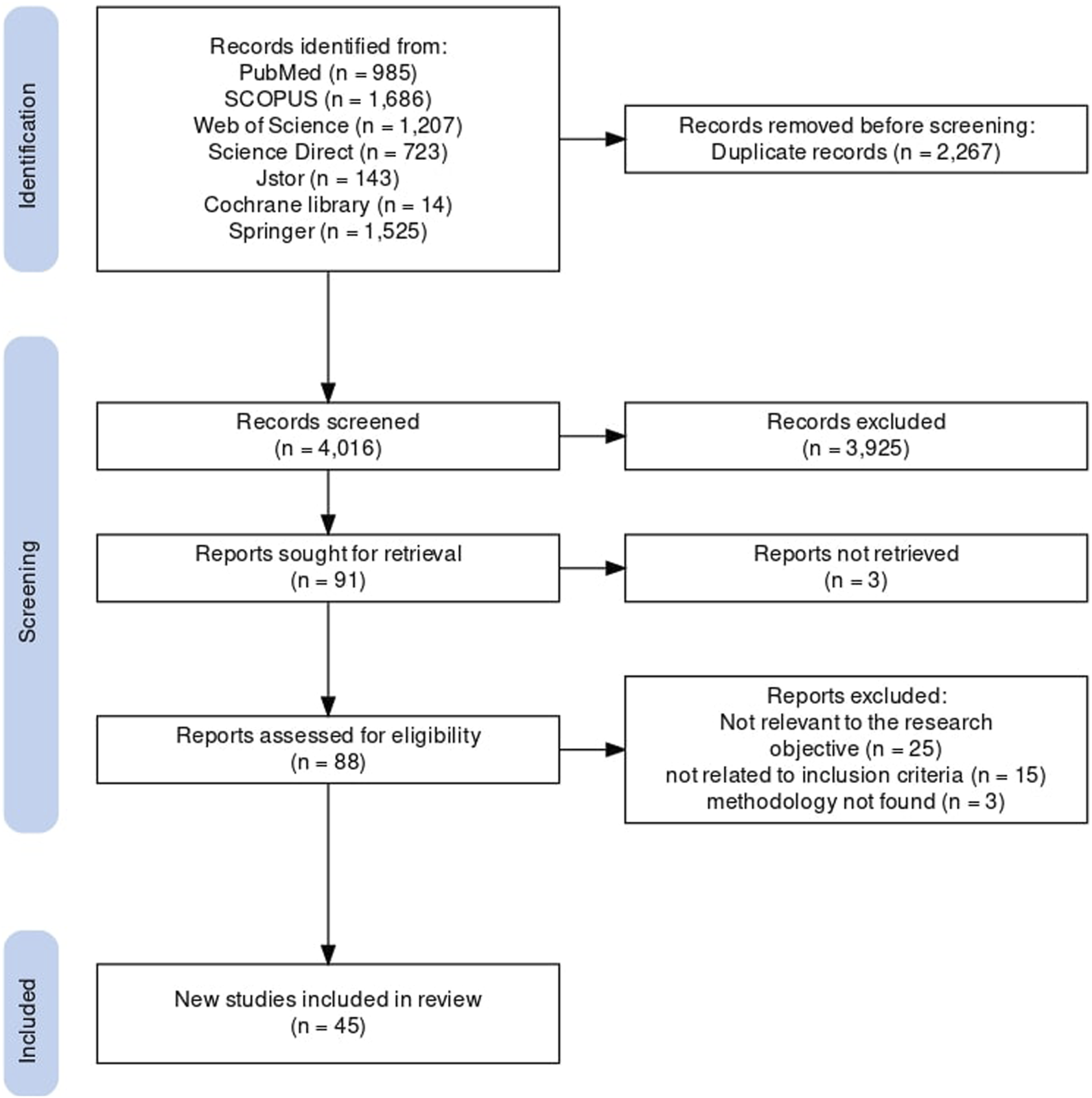 Flowchart of a systematic review process. Identification phase lists records from databases like PubMed and SCOPUS, totaling 6,283. After removing 2,267 duplicates, 4,016 records were screened. 3,925 were excluded; 91 reports were sought, and three were not retrieved. Eighty-eight reports were assessed for eligibility; 43 were excluded for reasons including irrelevance and methodology. Forty-five new studies were included in the review.