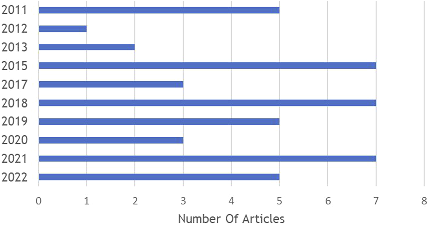 Horizontal bar chart showing the number of articles published each year from 2011 to 2022. Peaks occur in 2011, 2013, and 2017 with seven articles each. The lowest publication years are 2012 and 2018 with one article each.