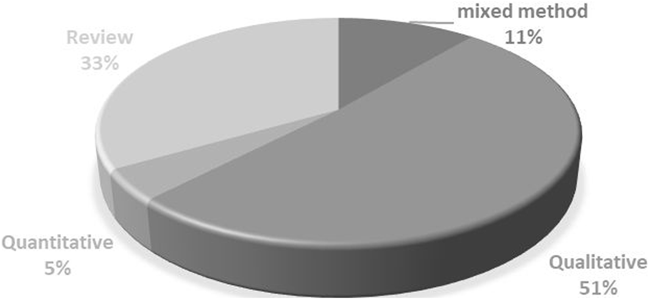 Pie chart displaying research methods: 51% qualitative, 33% review, 11% mixed method, 5% quantitative. The chart visually represents the distribution of each method type.
