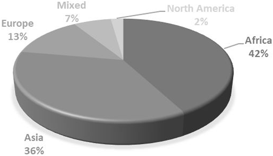 Pie chart showing population distribution by region: Africa 42%, Asia 36%, Europe 13%, Mixed 7%, and North America 2%.