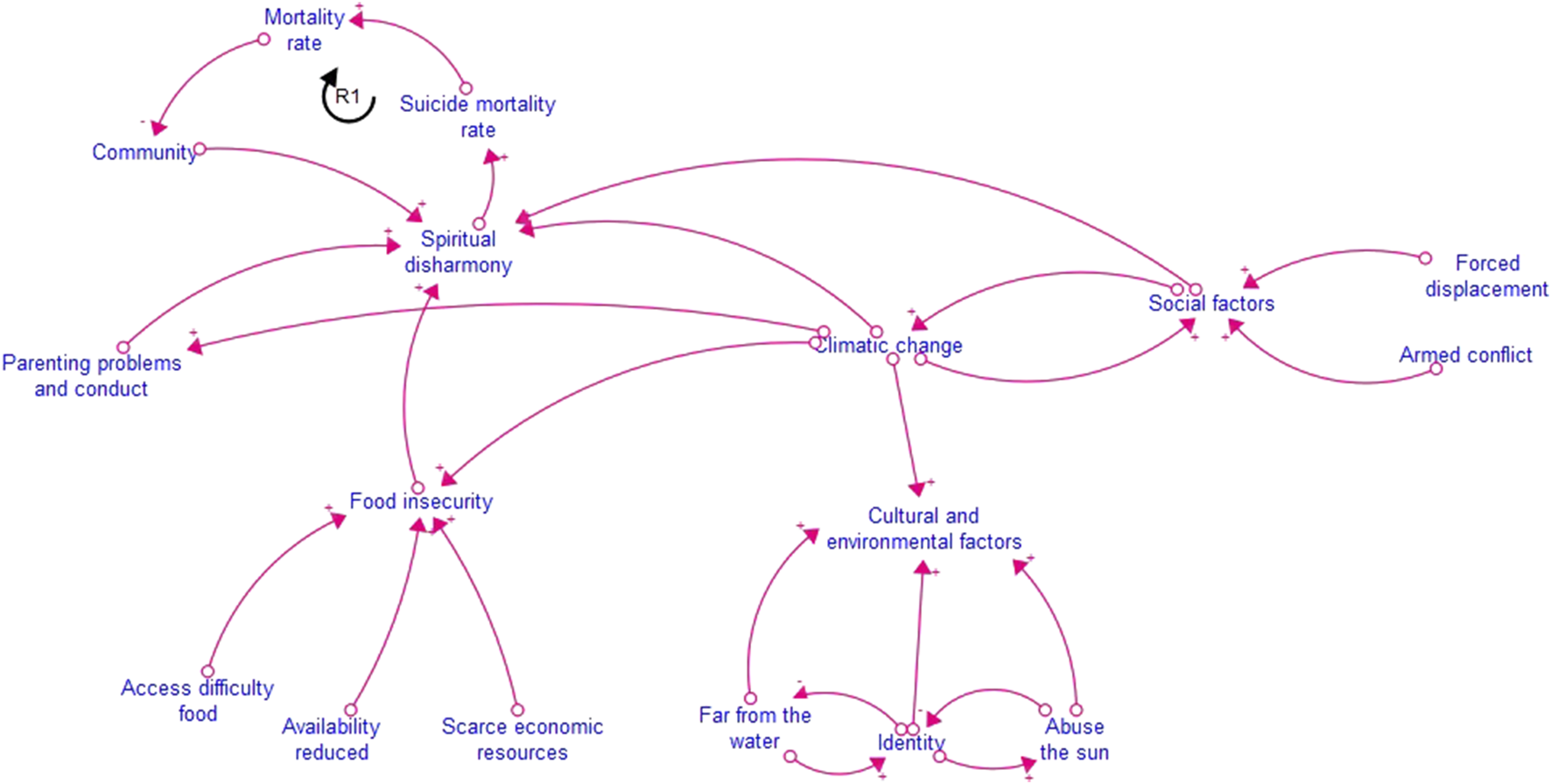Flowchart illustrating the interconnections between factors like mortality rate, suicide mortality rate, spiritual disharmony, climatic change, food insecurity, social factors, forced displacement, and armed conflict. Arrows indicate influence and causation, with sub-factors including community, parenting problems, economic resources, cultural and environmental factors, access to food, proximity to water, and sun exposure.