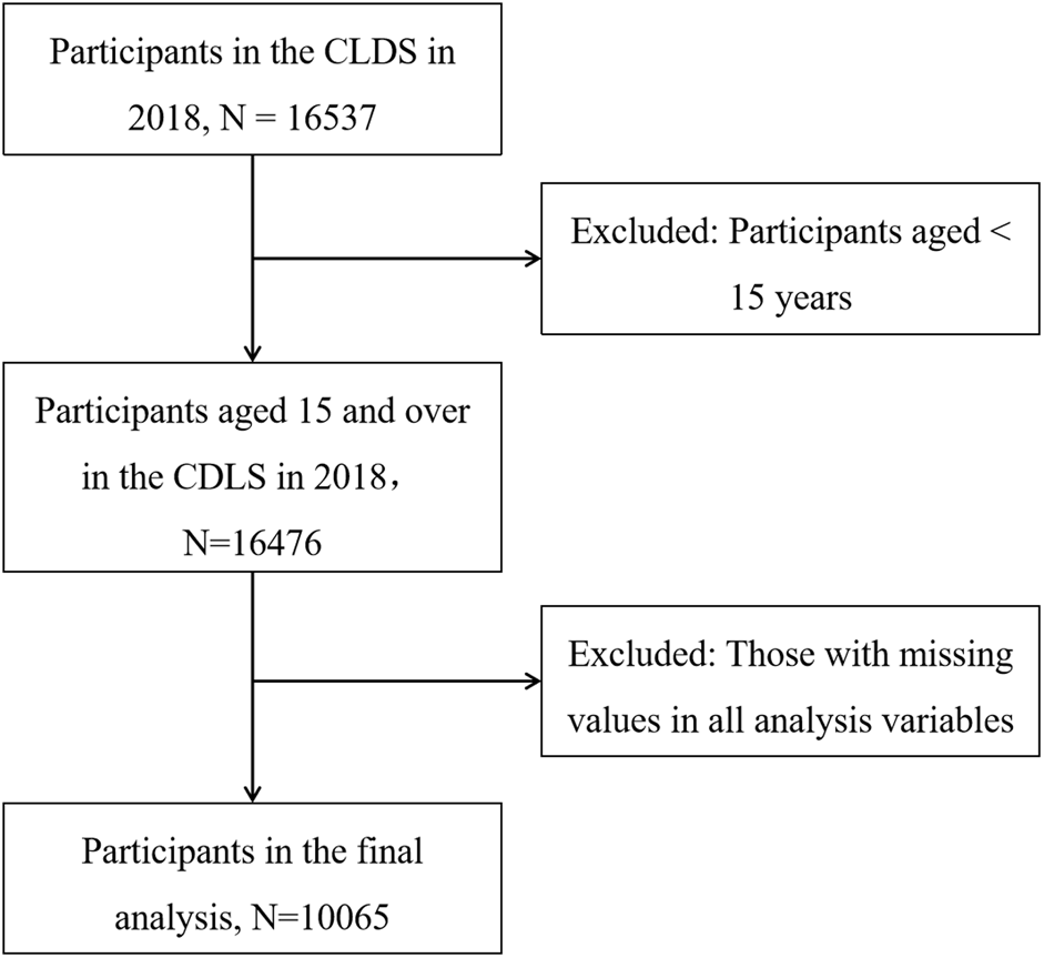 Flowchart showing participant selection for a study: Starting with 16,537 participants in 2018, those under 15 years are excluded, leaving 16,476 participants aged 15 and over. Further exclusions for missing analysis data result in 10,065 final participants.