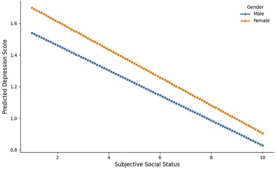 A scatter plot with a fitted line illustrating the negative relationship between subjective social status (on the X-axis) and predicted depression scores (on the Y-axis). The trend is consistent across genders, with blue dots representing male participants and orange dots representing female participants.