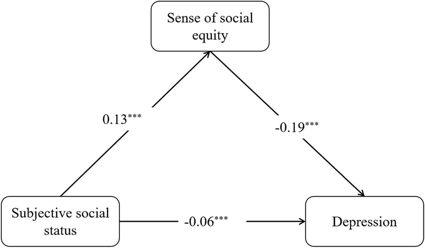 A path diagram visualizing the mediation model. Subjective social status has a positive direct effect on the sense of social equity (0.13) and a negative total effect on depression. The sense of social equity partially mediates this relationship, exerting a significant negative direct effect on depression (-0.19). All path coefficients are statistically significant, and the model shows good fit.