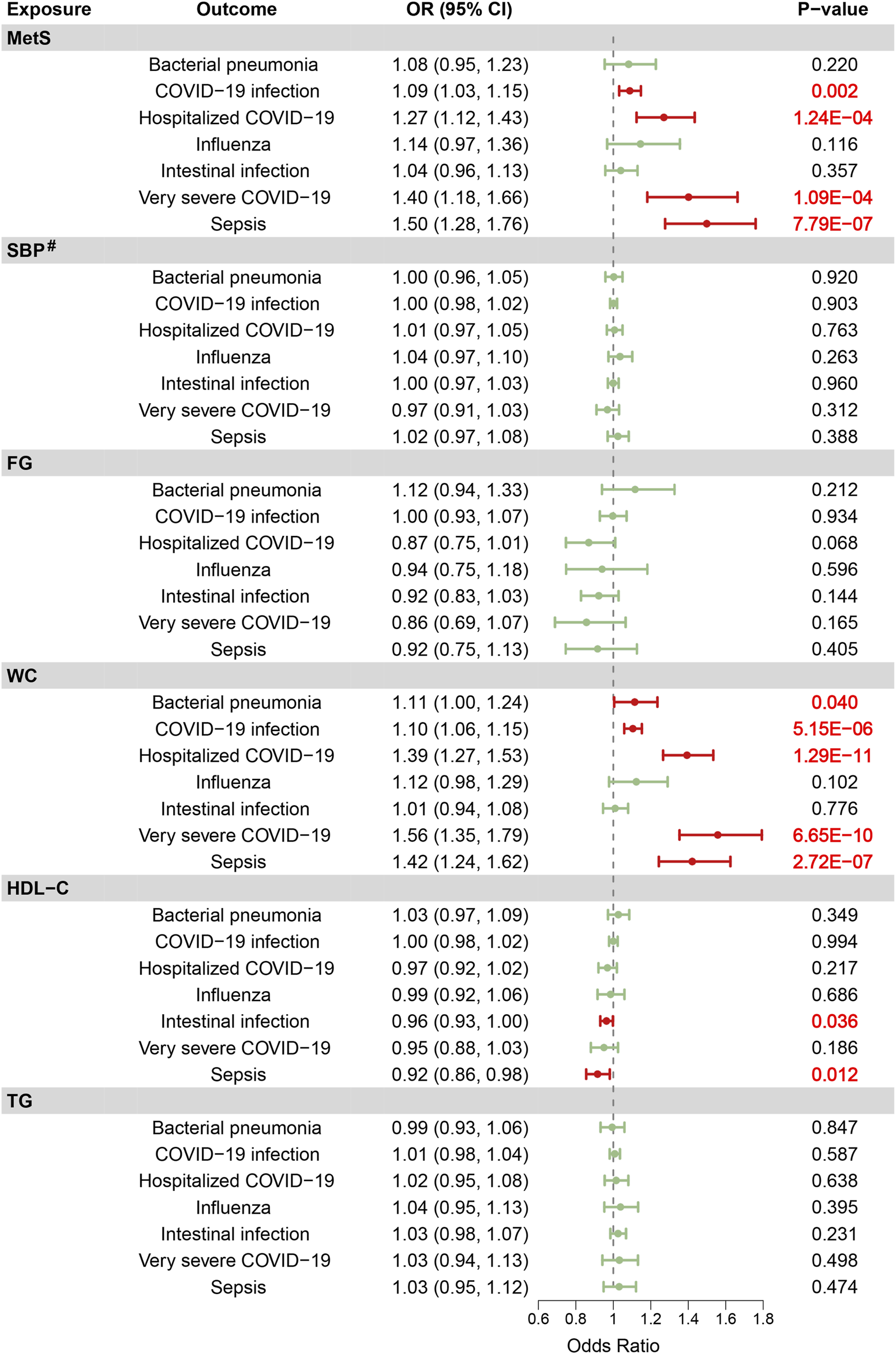 The figure shows the causal effects of metabolic syndrome and its related traits on multiple infectious diseases, presented as a forest plot with odds ratios and 95% confidence intervals. Metabolic traits include metabolic syndrome, systolic blood pressure, fasting glucose, waist circumference, HDL-cholesterol, and triglycerides. Significant associations are highlighted. Metabolic syndrome increases the risks of COVID-19 infection, hospitalized COVID-19, very severe COVID-19, and sepsis. Larger waist circumference increases the risks of bacterial pneumonia, COVID-19 infection, hospitalized COVID-19, very severe COVID-19, and sepsis. Lower HDL-cholesterol is associated with higher risks of intestinal infection and sepsis.