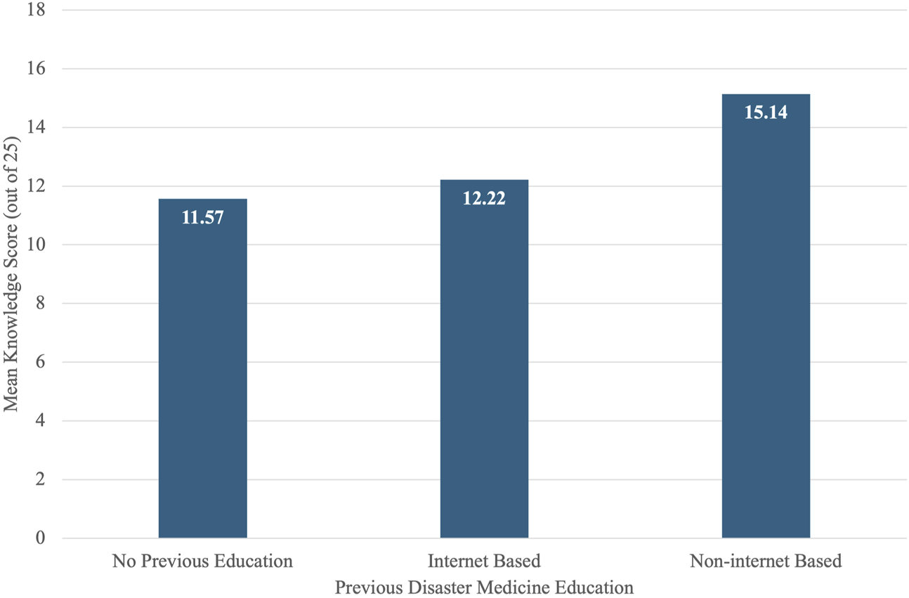 Bar chart comparing mean knowledge scores out of 25 across three groups: No Previous Education (11.57), Internet Based Education (12.22), and Non-internet Based Education (15.14). Non-internet Based group shows the highest score.