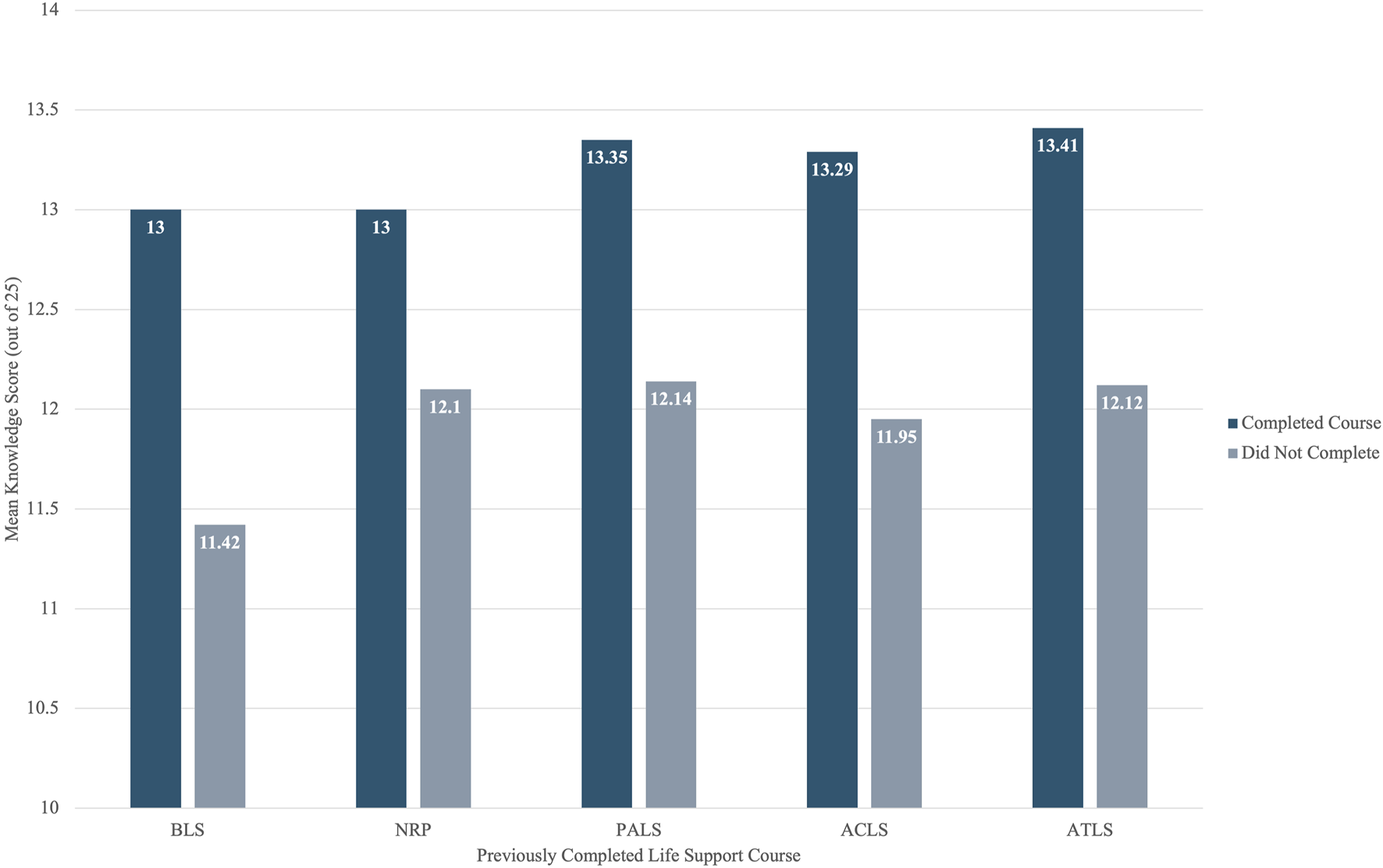 Bar chart showing mean knowledge scores out of 25 for life support courses: BLS, NRP, PALS, ACLS, and ATLS. Scores for those who completed the courses are higher than those who did not.