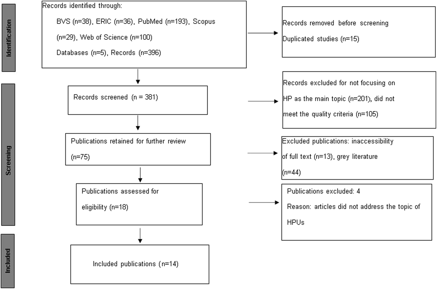 Flowchart of the research selection process. Records identified: BVS 38, ERIC 36, PubMed 193, Scopus 29, Web of Science 100, totaling 396. After removing 15 duplicates, 381 records were screened. Excluded for not focusing on the main topic were 201, not meeting quality criteria 105. Retained for review: 75. Assessed for eligibility: 18. Exclusions due to inaccessibility or grey literature: 13 and 44 respectively; 4 articles excluded for not addressing the topic. Final included publications: 14.