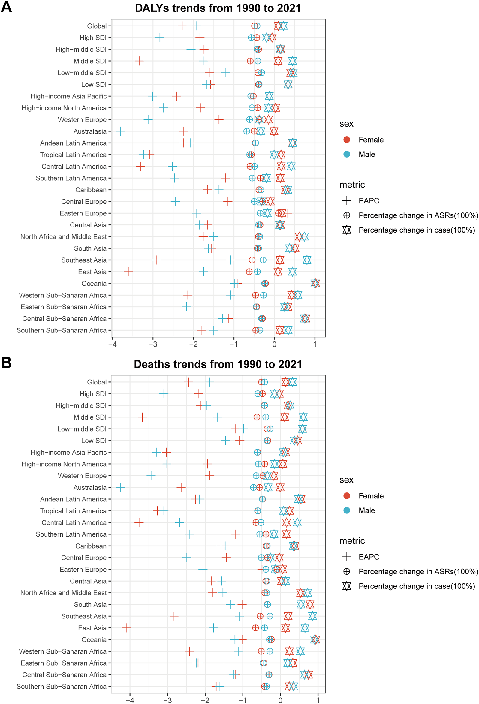 Two scatter plots display trends from 1990 to 2021. Plot A shows DALYs, and Plot B shows deaths. Regions are listed on the Y-axis, with trends for males (in blue) and females (in red) using symbols: plus signs for EAPC, circles for ASRs percentage change, and stars for percentage change in cases.