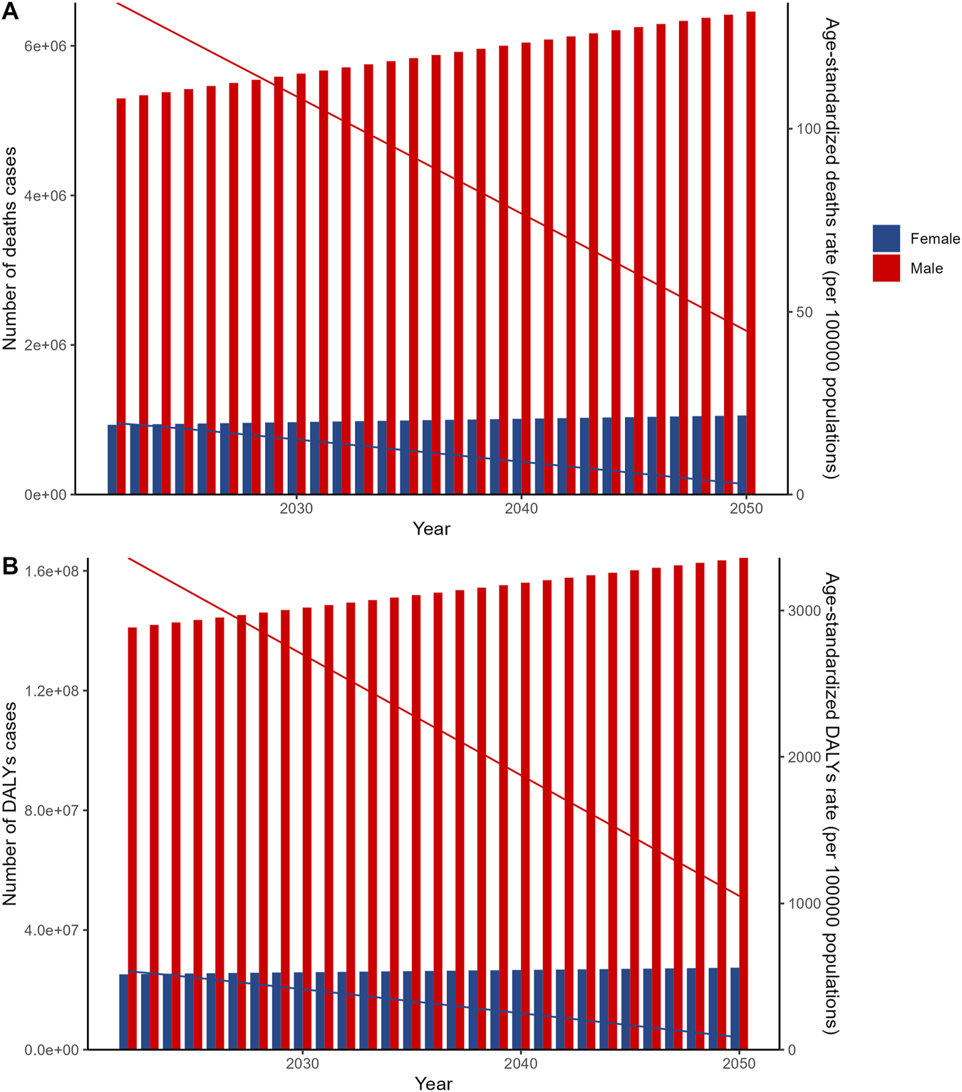 Bar graphs labeled A and B depict future projections from 2030 to 2050, showing the number of cases and age-standardized rates per 100,000 population. Graph A illustrates death cases, while graph B illustrates DALYs (Disability-Adjusted Life Years) cases. Each graph separates data by gender, with males represented in red and females in blue. Both graphs show a declining linear trend line for age-standardized rates, though the total number of cases for both graphs appears to increase over time.