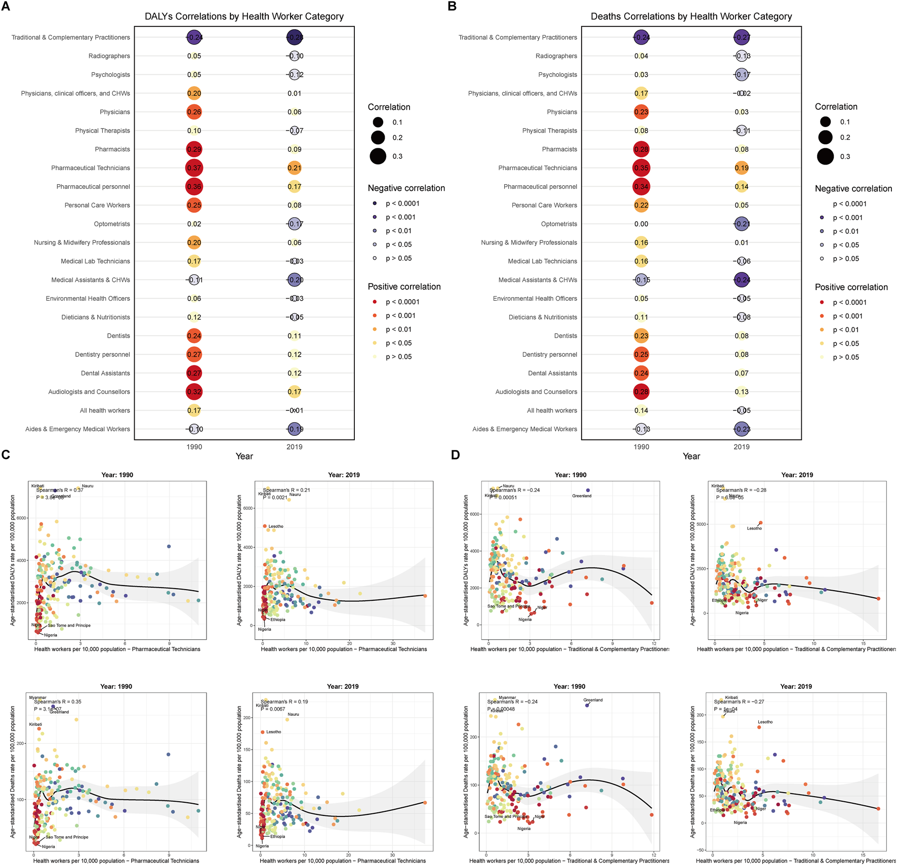 Four data visualizations depicting correlations between health worker categories and health outcomes. Chart A shows DALY's correlations for 1990 and 2019, with bubble sizes representing correlation strength. Categories range from traditional practitioners to aid workers. Chart B illustrates death correlations for the same years with similar formatting. Charts C and D present scatter plots for 1990 and 2019, displaying age-standardized rates against health workers per 10,000 population for pharmaceutical technicians and traditional practitioners, respectively. Each plot includes a trend line and significance levels.