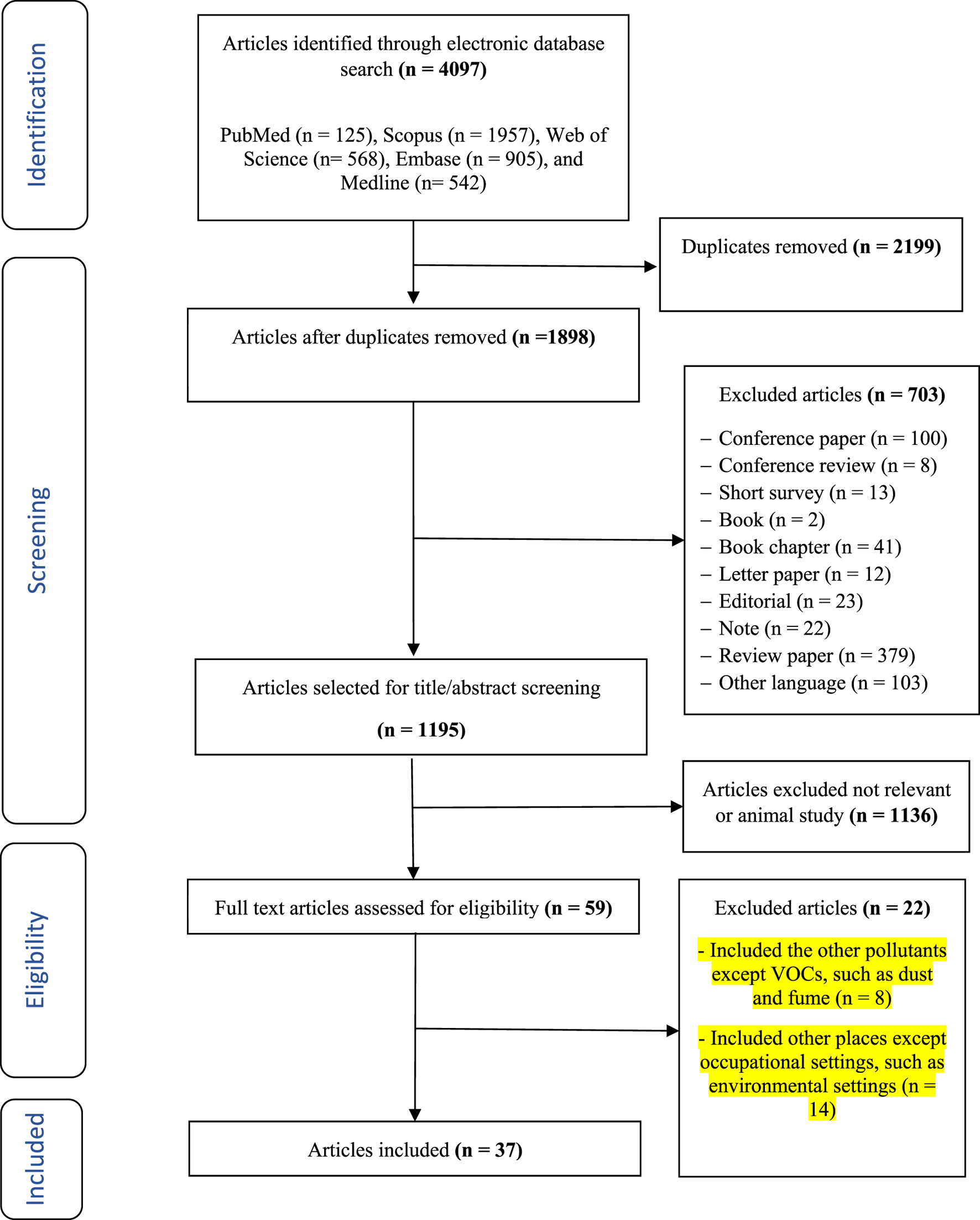Flowchart illustrating the selection process of articles. Initially, 4,097 articles are identified from databases including PubMed, Scopus, Web of Science, Embase, and Medline. After removing 2,199 duplicates, 1,898 articles remain. Following the exclusion of 703 articles for various reasons like conference papers and language, 1,195 articles proceed to title and abstract screening. Then, 1,136 irrelevant or animal study articles are excluded, leading to 59 full-text articles assessed. Ultimately, 22 articles are further excluded, and 37 articles are included in the final review.