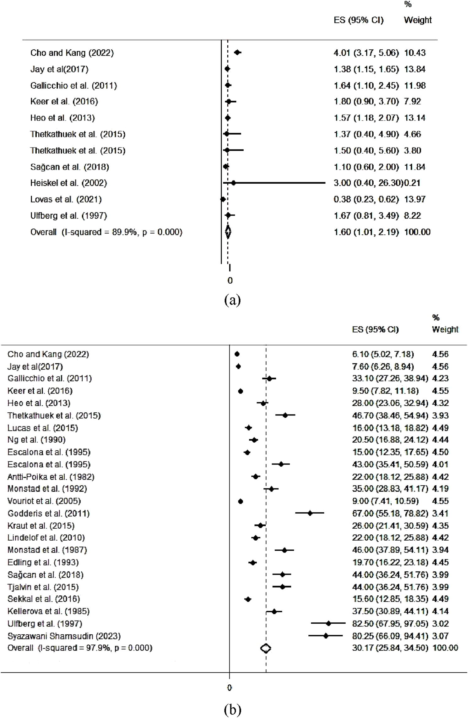 Two forest plots display effect sizes (ES) and confidence intervals (CI) for various studies. Plot (a) includes studies from Cho and Kang (2022) to Ulfberg et al. (1997), with an overall ES of 1.60. Plot (b) ranges from Cho and Kang (2022) to Syazawani Shamsudin (2023), with an overall ES of 30.17. Each line shows the ES and % weight, with horizontal lines representing CI values. Both plots note I-squared values indicating high heterogeneity.