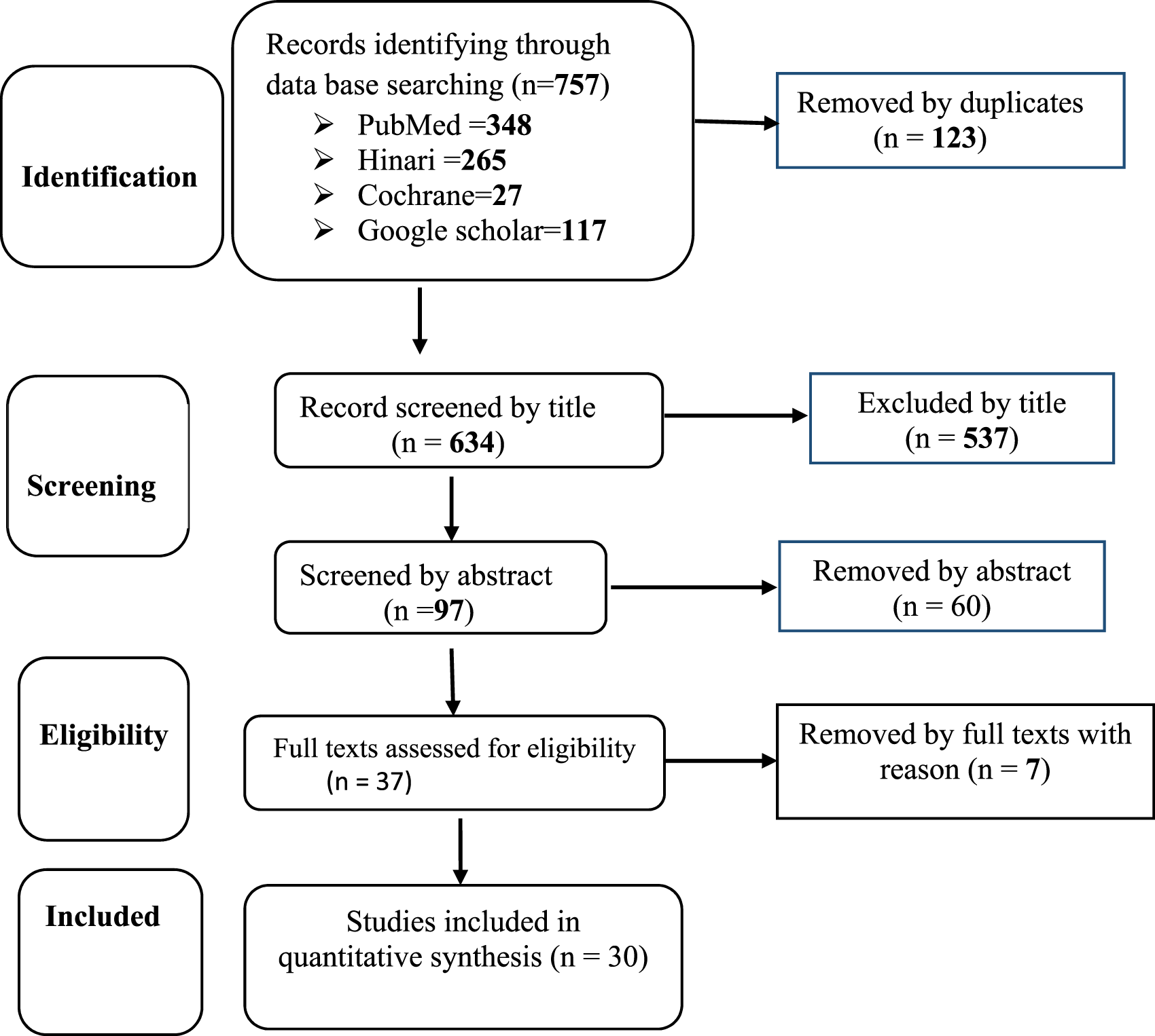 Flowchart depicting a study selection process. Identification: 757 records identified (PubMed 348, Hinari 265, Cochrane 27, Google Scholar 117), 123 removed as duplicates. Screening: 634 screened by title, 537 excluded; 97 screened by abstract, 60 removed. Eligibility: 37 full texts assessed, 7 removed. Included: 30 studies in quantitative synthesis.