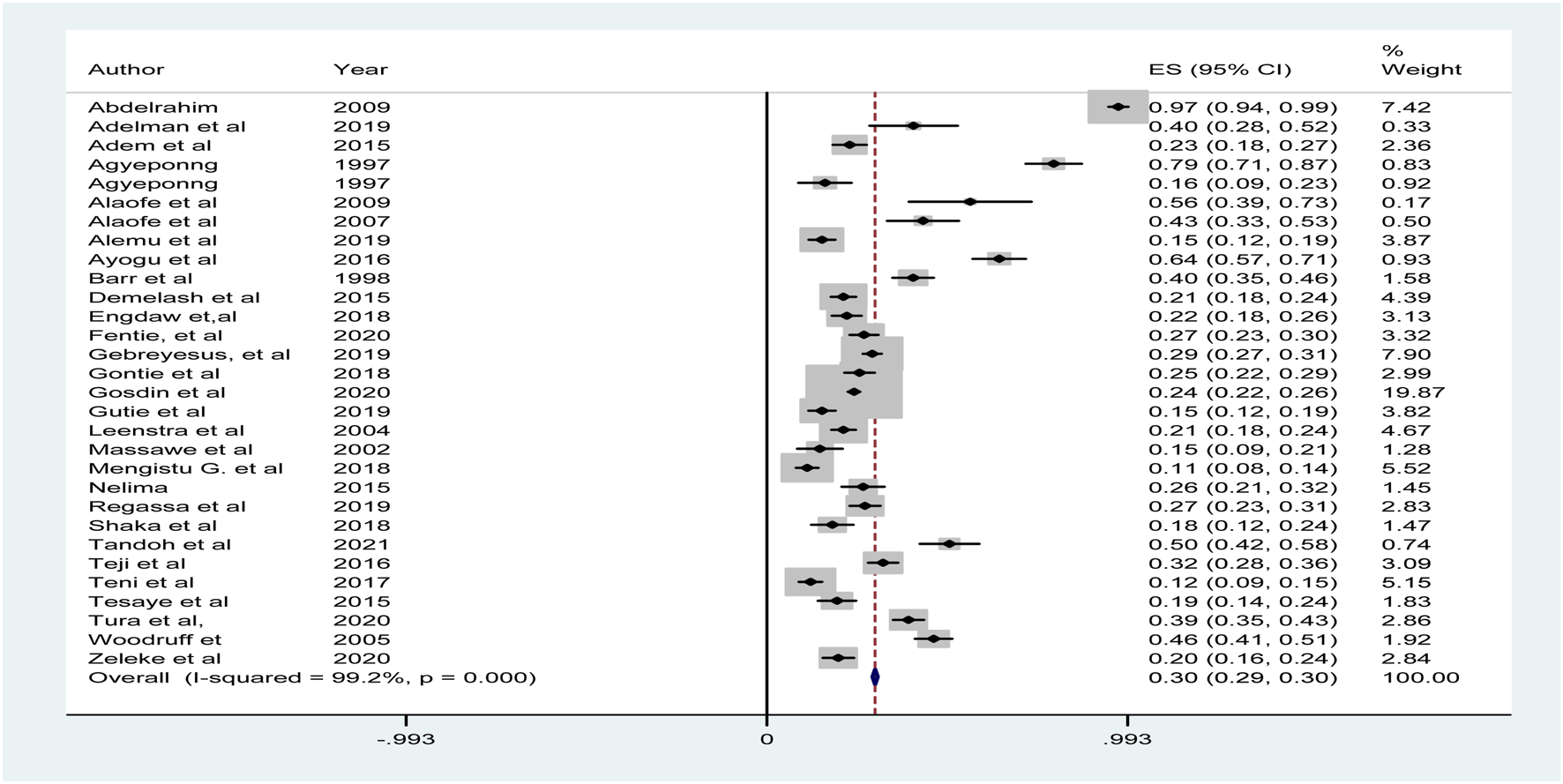 A forest plot showing study results with effect sizes (ES) and 95% confidence intervals (CI) for different authors and years. The horizontal axis represents effect size from -0.993 to 0.993. Each study is represented by a black diamond and line, indicating the ES and CI. Gray squares reflect the weight of each study, with larger squares indicating greater weight. The red dashed line indicates overall effect, summarized by a blue diamond at the bottom. Heterogeneity (I-squared) is 99.2%, with p = 0.000.