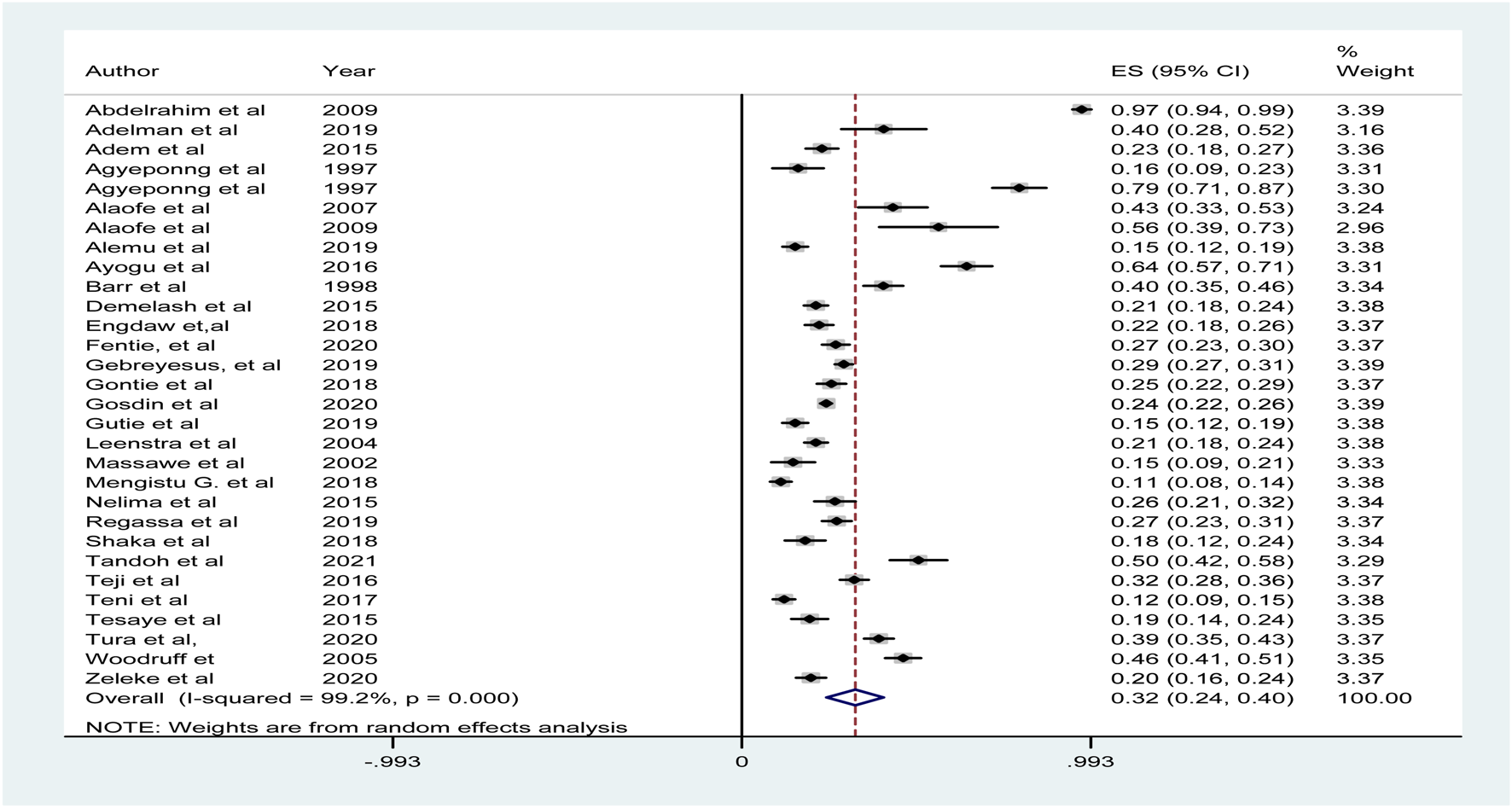 Forest plot showing effect sizes and confidence intervals for multiple studies. Horizontal lines represent 95% confidence intervals for each study, with a diamond shape summarizing the overall effect size. Weights are calculated from random effects.
