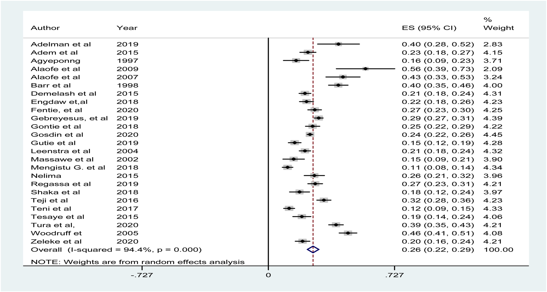 Forest plot displaying effect sizes (ES) with 95% confidence intervals (CI) for multiple studies. Each study is represented by a point estimate and a horizontal line indicating the confidence interval, plotted against a central line marked "zero". The plot includes studies from 1997 to 2020, with weights derived from random effects analysis. Overall effect size is noted as 0.26, with I-squared at 94.4% and p-value at 0.000.