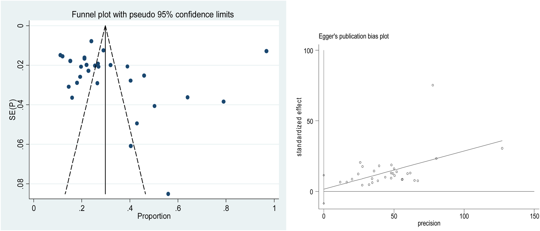 A graphical inspection of publication bias and publication bias treatment using a funnel plot, trim and fill assessment of effect sizes versus the standard error of the effect sizes of selected studies.