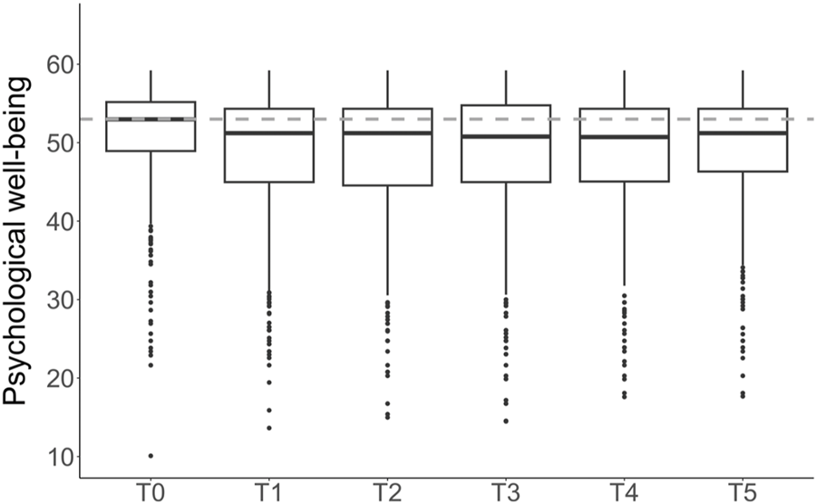 Box plot showing psychological well-being scores at six time points (T0 to T5). Each box displays the median, interquartile range, and whiskers extend to indicate variability outside the upper and lower quartiles. Outliers are marked as dots. The y-axis displays standardized T-scores.