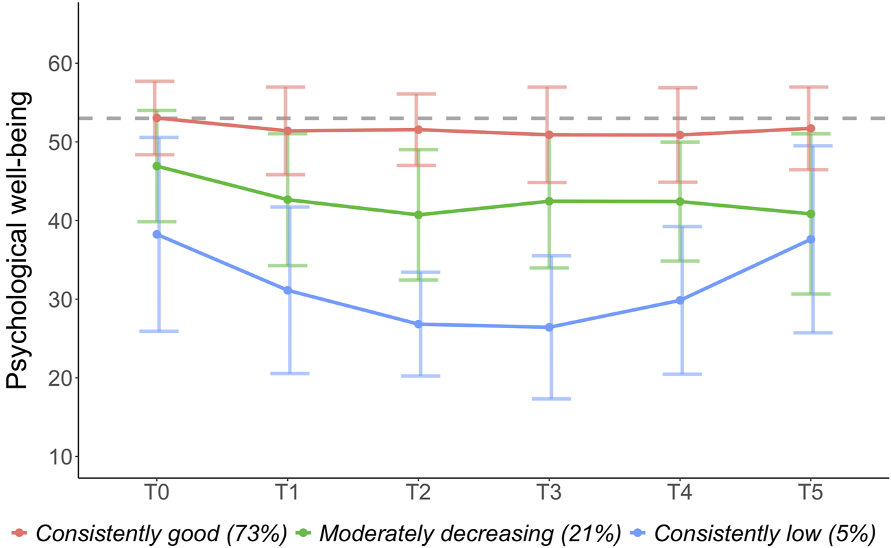 Line graph depicting psychological well-being over six time points (T0 to T5) for three groups. The red line shows consistently good well-being (73%), the green line indicates moderately decreasing well-being (21%), and the blue line represents consistently low well-being (5%). The y-axis displays standardized T-scores. Error bars are included for variability.