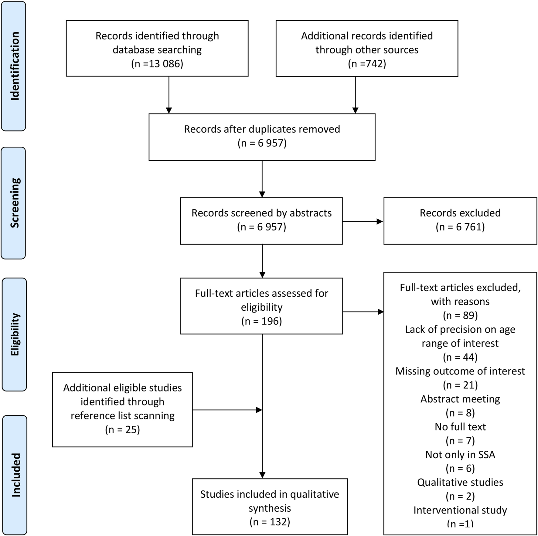 Flowchart depicting the selection process for studies. It presents four stages: Identification, Screening, Eligibility, and Inclusion. It starts with 13,086 records from databases and 742 from other sources. After removing duplicates, 6,957 records are screened, leading to 6,761 exclusions. In the Eligibility stage, 196 full-text articles are assessed, excluding 89 for various reasons. Twenty-five additional studies are identified through reference scanning, with 132 studies included in the final qualitative synthesis.