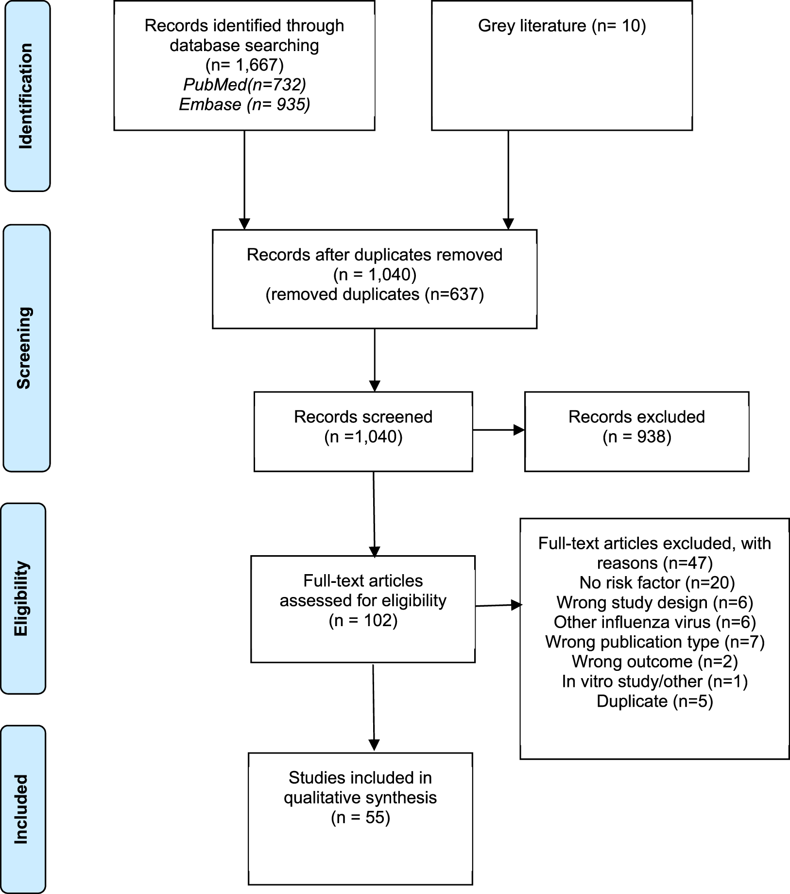Flowchart illustrating the selection process for studies included in a qualitative synthesis. Initially, 1,667 records were identified through database searches plus 10 from grey literature. After removing 637 duplicates, 1,040 records were screened for title and abstract screening. 938 were excluded during the title and abstract screening. Of the 102 full-text articles assessed, 47 were excluded for reasons such as no risk factor, wrong study design, and duplicates. Finally, 55 studies were included.