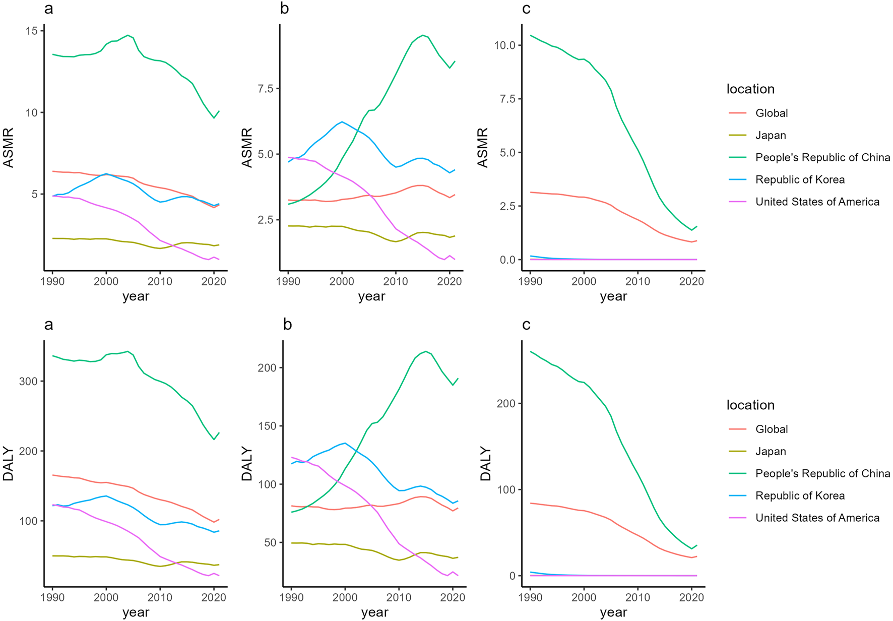 Six line graphs showing trends in age-standardized mortality rate (ASMR) and disability-adjusted life years (DALY) of PM2.5-related tracheal, bronchial, and lung (TBL) cancer from 1990 to 2021 for Global, Japan, People's Republic of China, Republic of Korea, and United States. Graphs (a, b, c) in both rows represent different metrics (AP, HAP, APM). All regions show varied upward and downward trends over time.
