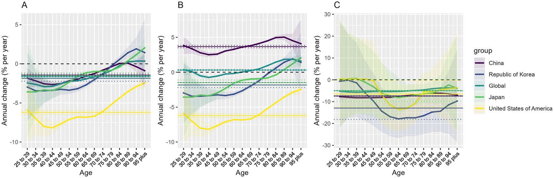 Line graphs labeled A, B, and C show annual change percentages of PM2.5-related TBL cancer mortality by age groups for China, Republic of Korea, Global, Japan, and United States. Each graph displays distinct trends per country with color coding. The y-axis is annual change percentage; the x-axis shows age groups from 25–29 to 95+.