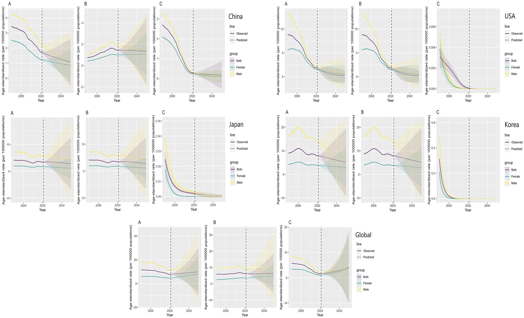 Line charts from Bayesian Age-Period-Cohort (BAPC) analysis depict age-standardized rates of PM2.5-related TBL cancer per 100,000 population from 1990 to 2050 for China, USA, Japan, Korea, and globally. Each panel includes observed (pre-2020) and predicted (post-2020, dashed lines) rates for all, female, and male groups, with region-specific trends.
