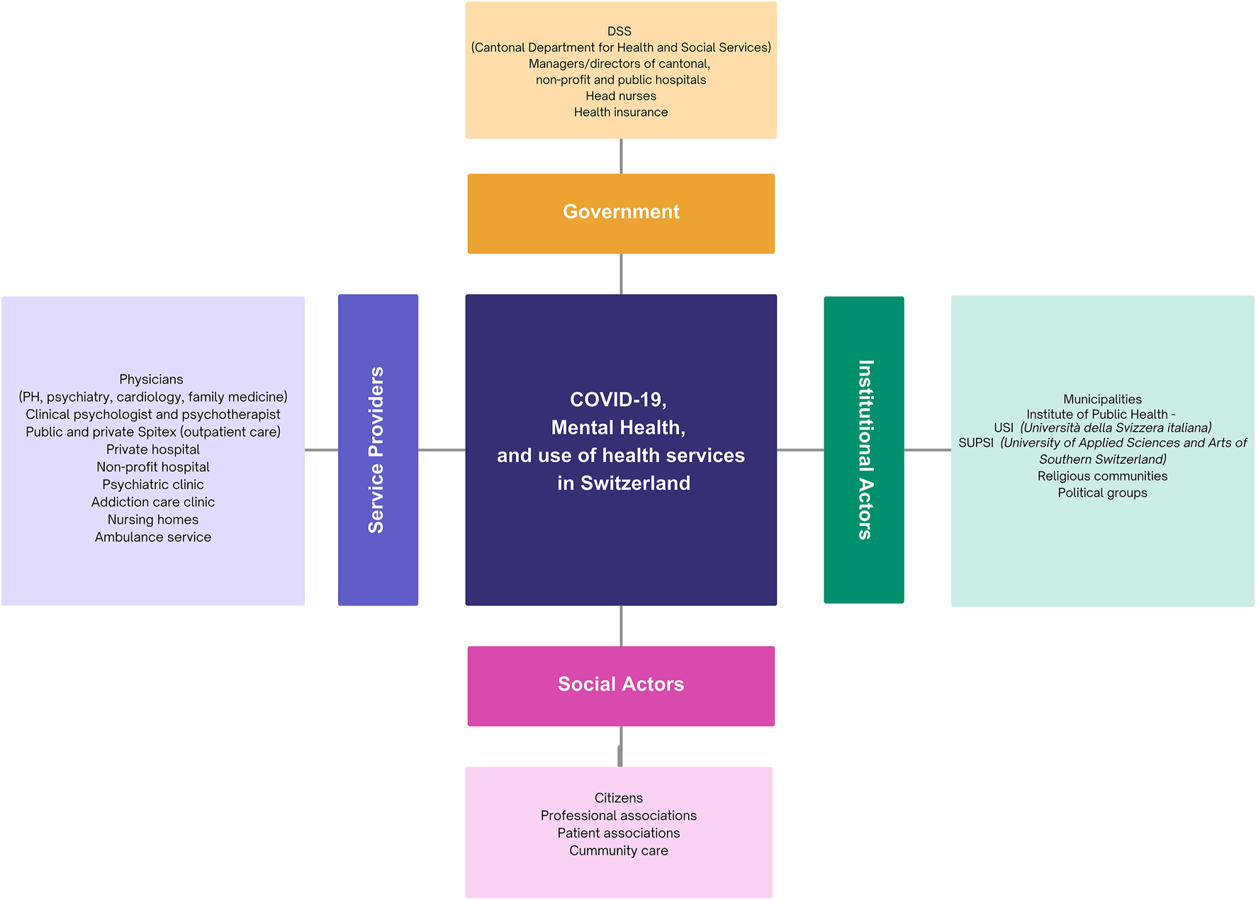 The diagram presents the stakeholder mapping activity. The process began with a set of keywords placed in the central box --namely, COVID-19, mental health, and the use of health services in Switzerland. These keywords guided the identification of relevant actors to be involved in the study. Stakeholders are grouped into four categories: Government, Institutional Actors, Service Providers, and Social Actors. The Government category includes health departments and insurance entities. Institutional Actors consist of universities and municipalities. Service Providers encompass hospitals and clinics. Social Actors refer to citizens and associations. These stakeholders are interdependent, highlighting the need for coordinated efforts across all groups.