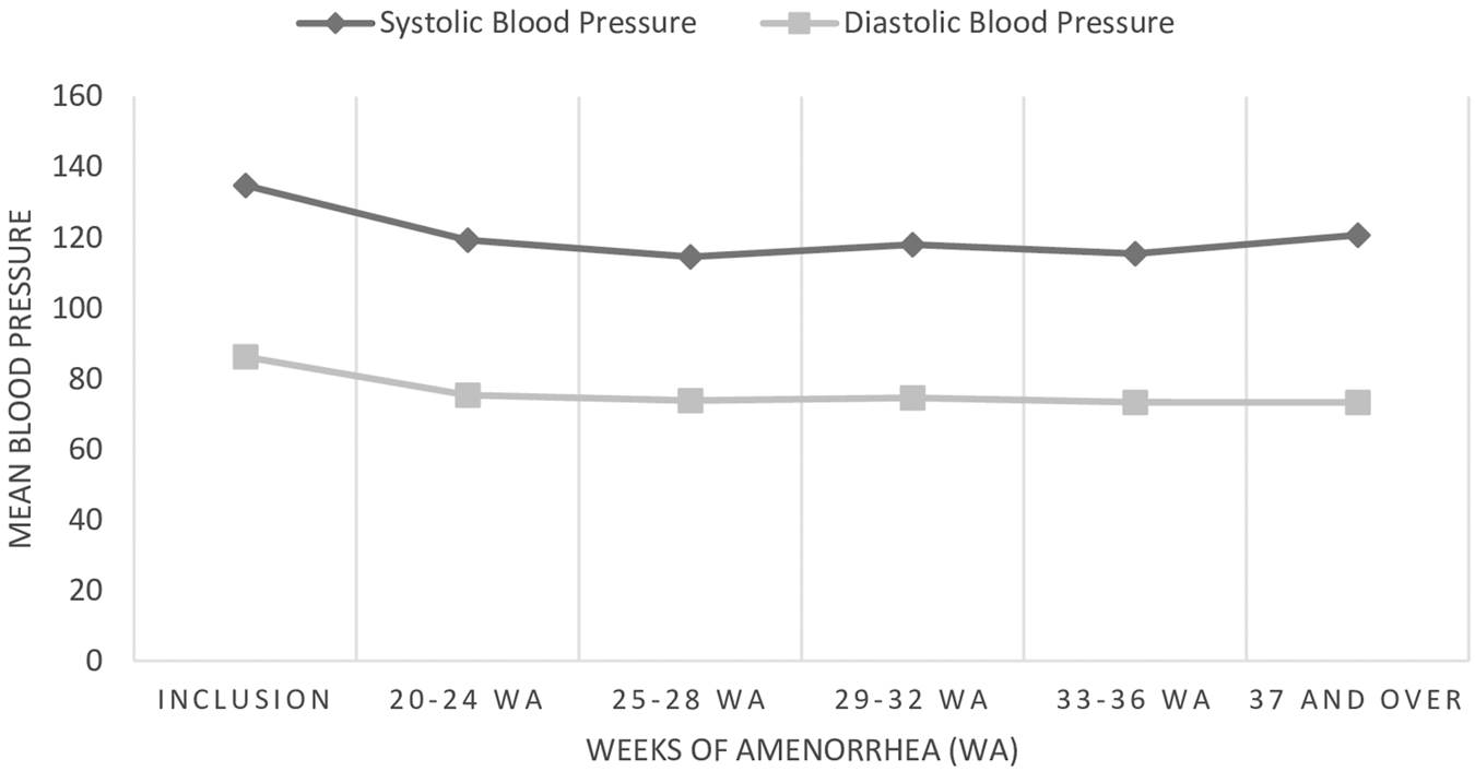 Line graph showing mean systolic and diastolic blood pressures over weeks of amenorrhea. Systolic pressure starts near 140 mmHg and gradually decreases to around 130 mmHg. Diastolic pressure starts near 90 mmHg and remains steady around 80 mmHg throughout the period.