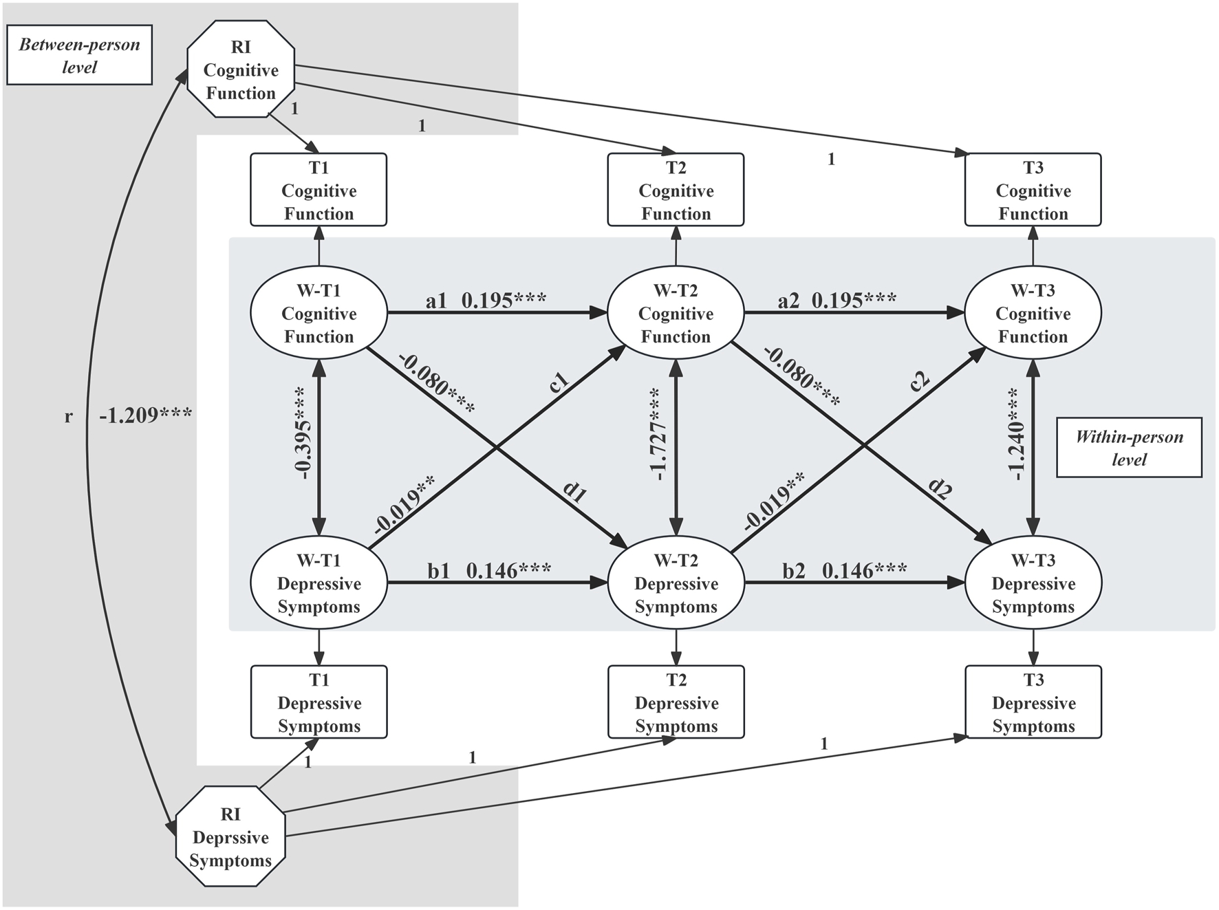 Path diagram illustrating relationships between cognitive function and depressive symptoms at both between-person and within-person levels. It includes T1, T2, and T3 cognitive and depressive symptoms with standardized coefficients. Arrows indicate direction and strength of relationships, with values such as 0.195 and -1.209. The model is divided into between-person and within-person sections.