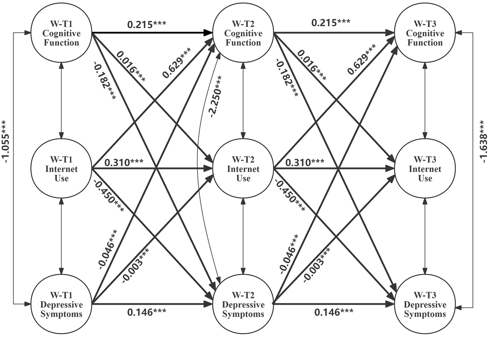 A path analysis diagram showing relationships between three time points (W-T1, W-T2, W-T3) for Cognitive Function, Internet Use, and Depressive Symptoms. Arrows represent paths with coefficients indicating the strength and direction of relationships. Significant coefficients are marked with asterisks.