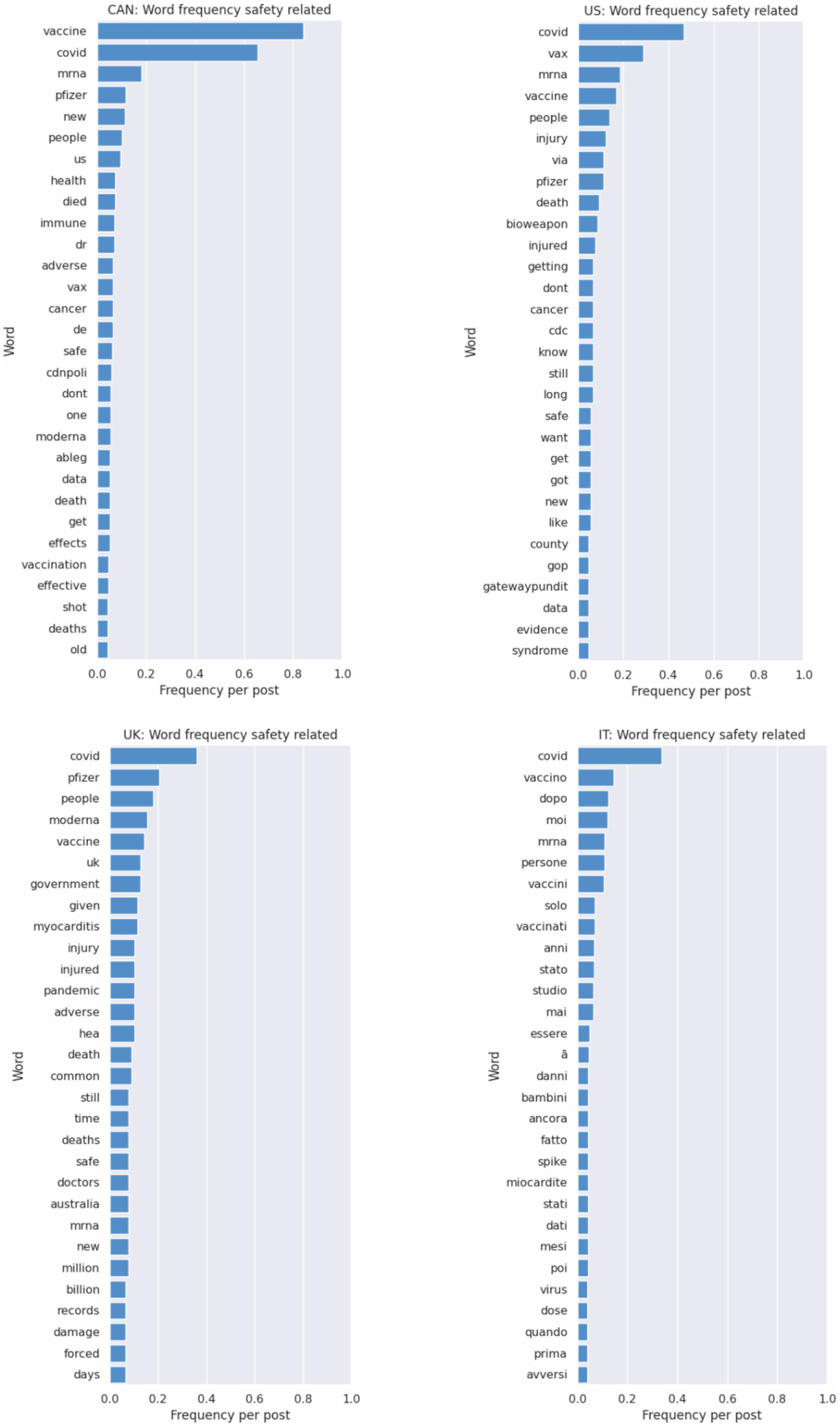 Four bar charts titled "Word frequency safety related" for Canada, the United States, the United Kingdom, and Italy display the relative frequency of words such as "vaccine," "covid," "pfizer," and "mrna," among others. Each chart lists words along the y-axis, with frequency per post on the x-axis, indicating the most common terms related to safety discussions in each country.