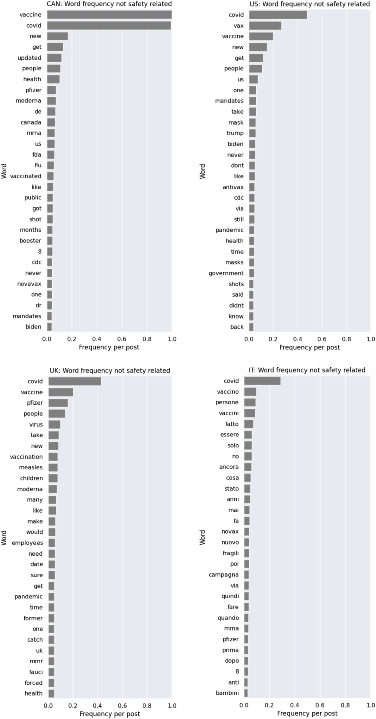 Four bar charts display word frequencies in posts about vaccines, excluding safety-related terms, from Canada, the US, the UK, and Italy. Common words include "vaccine," "covid," and "people," with variations among the countries. Each chart shows words on the y-axis and frequency per post on the X-axis.